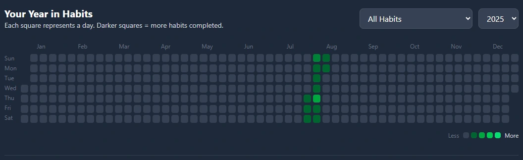 PandaFlow calendar heatmap showing a user's progress